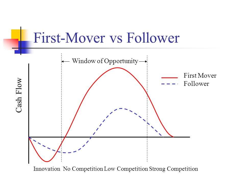 First Mover Advantage